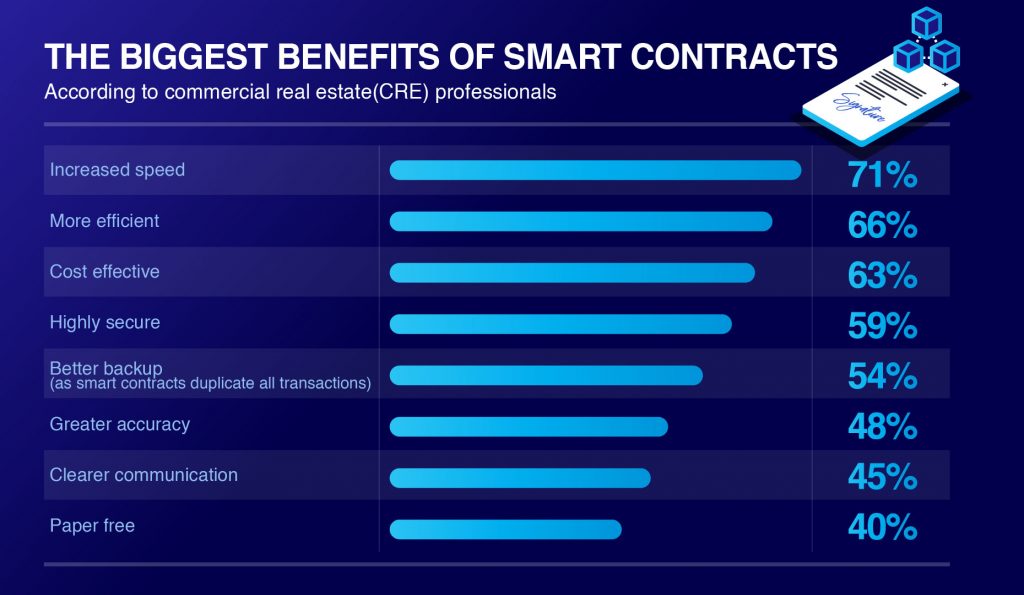 smart-contract-commercial-real-estate-benefits-infographic-1024x595-1