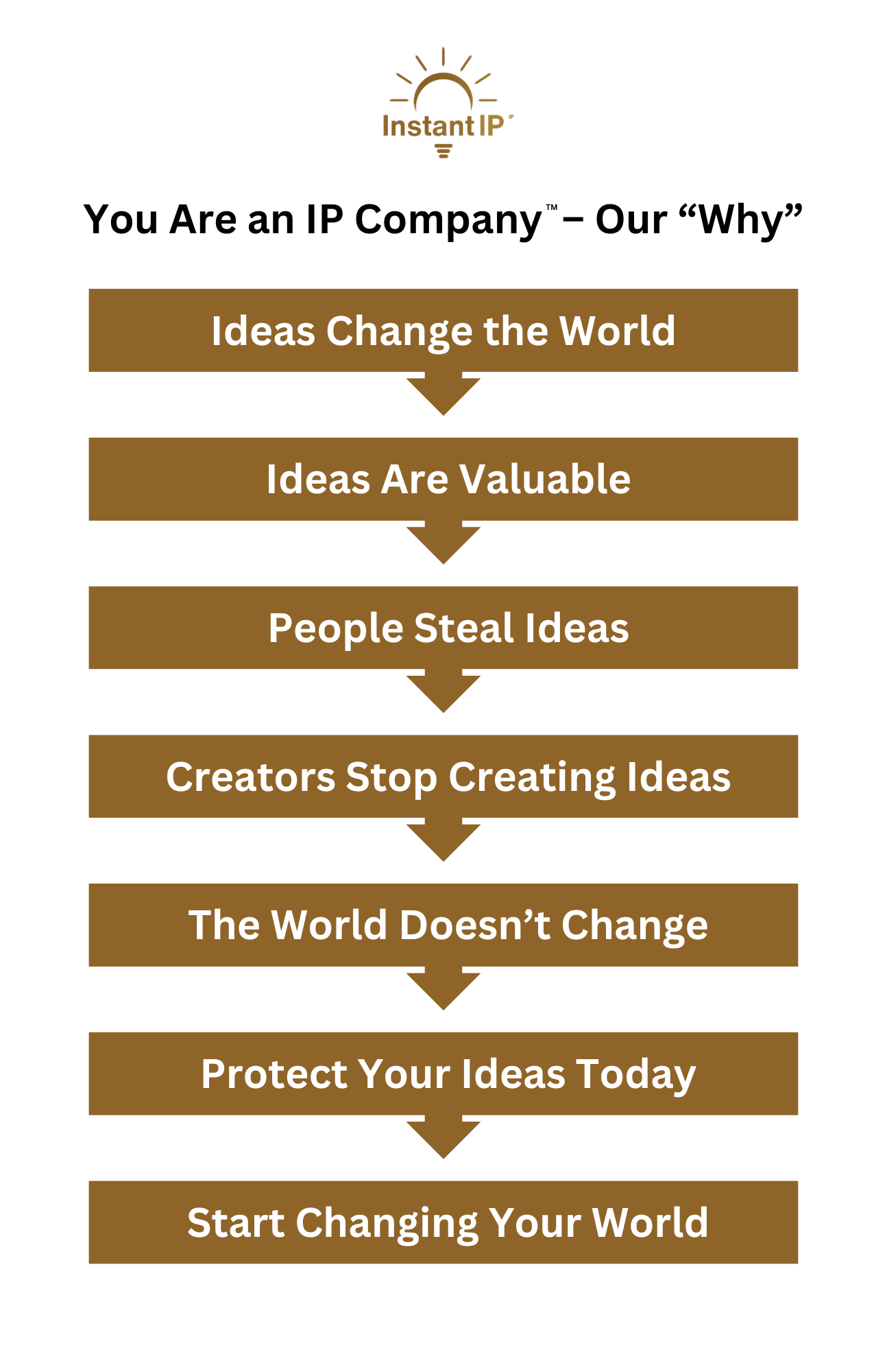 You Are an IP Company – Our “Why” Ideas Change the World