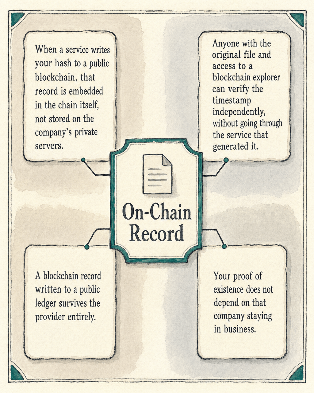 A blockchain record written to a public ledger survives the provider entirely.