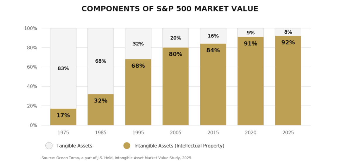 S&P 500 intangible asset market value graphic